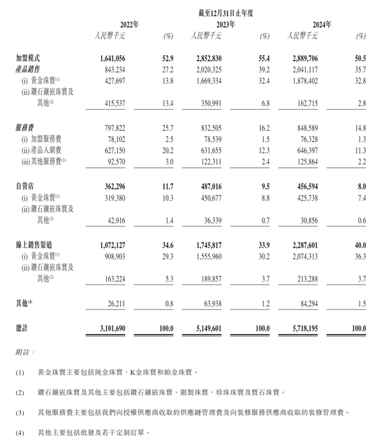 上市“魔咒”中的周六福：四千門店僅91家自營(yíng)，加盟“鍍金”