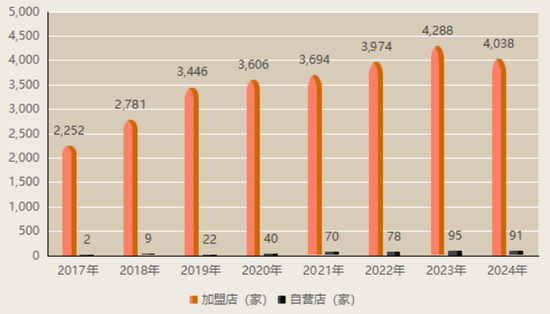 上市“魔咒”中的周六福：四千門店僅91家自營(yíng)，加盟“鍍金”