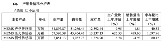 敏芯股份連虧三年，低毛利困局難解