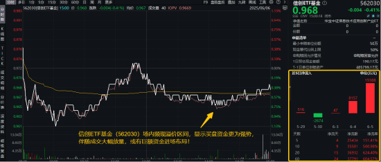 信創(chuàng)賽道火爆原因或已找到！信創(chuàng)ETF基金（562030）近10日吸金3.55億元！大數(shù)據(jù)產(chǎn)業(yè)ETF尾盤溢價飆升