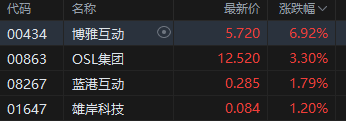 港股加密貨幣概念股集體上攻，博雅互動漲近7%
