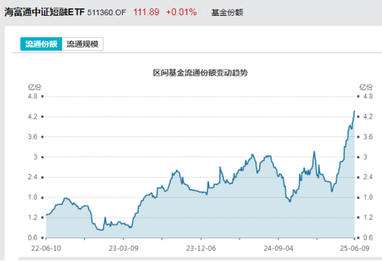 見證歷史！激增80%，這一產品狂飆，規(guī)模突破3100億元！