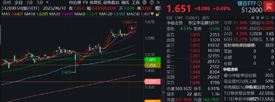 銀行ETF（512800）逆市新高，低點(diǎn)以來(lái)漲超55%！機(jī)構(gòu)：2~3季度銀行絕對(duì)價(jià)值將延續(xù)