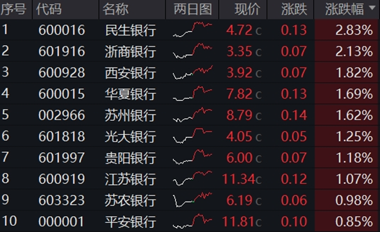 銀行ETF（512800）逆市新高，低點(diǎn)以來(lái)漲超55%！機(jī)構(gòu)：2~3季度銀行絕對(duì)價(jià)值將延續(xù)