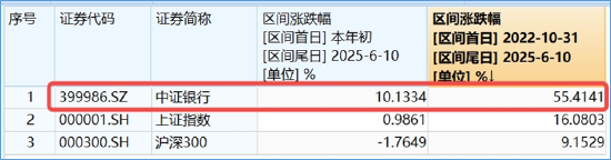 銀行ETF（512800）逆市新高，低點(diǎn)以來(lái)漲超55%！機(jī)構(gòu)：2~3季度銀行絕對(duì)價(jià)值將延續(xù)