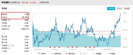 銀行ETF（512800）逆市新高，低點(diǎn)以來(lái)漲超55%！機(jī)構(gòu)：2~3季度銀行絕對(duì)價(jià)值將延續(xù)
