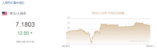 人民幣兌美元中間價較上日調(diào)升12點至7.1803