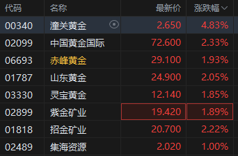 黃金成為全球第二大儲(chǔ)備資產(chǎn)！港股黃金股逆勢(shì)上漲，潼關(guān)黃金漲近5%