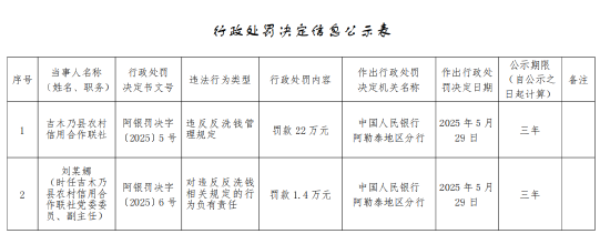 吉木乃縣農(nóng)村信用合作聯(lián)社被罰22萬(wàn)元：違反反洗錢管理規(guī)定