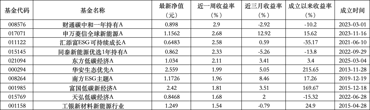 6只上榜基金收跌，ESG主題產(chǎn)品平均收益率不及泛ESG主題一半