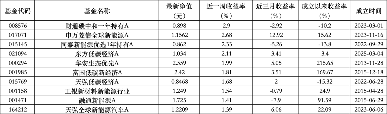 6只上榜基金收跌，ESG主題產(chǎn)品平均收益率不及泛ESG主題一半