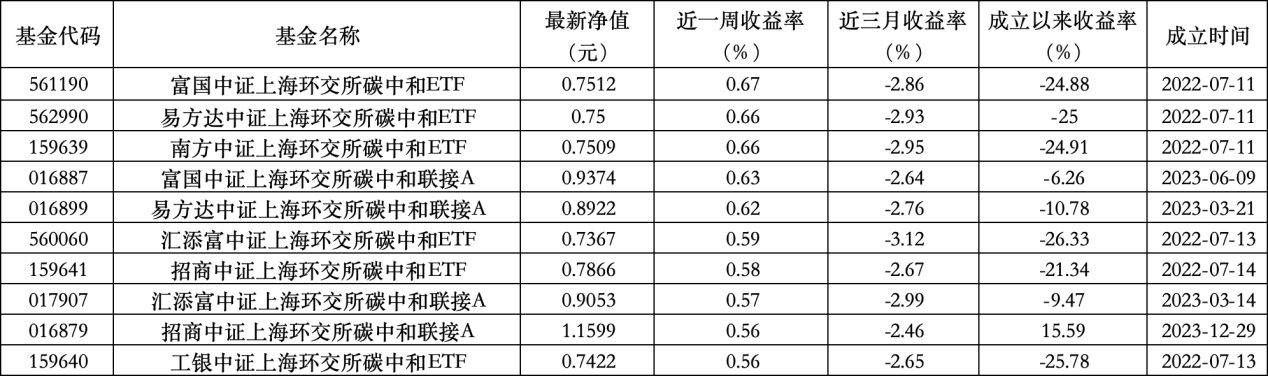 6只上榜基金收跌，ESG主題產(chǎn)品平均收益率不及泛ESG主題一半