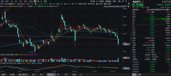吃喝板塊持續(xù)回調(diào)，估值至近10年低位！食品ETF（515710）基金經(jīng)理：食品消費(fèi)賽道最悲觀的時(shí)刻或已過去