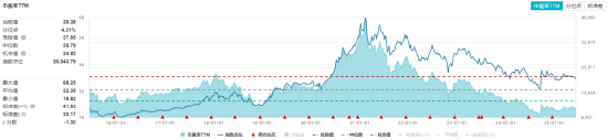 吃喝板塊持續(xù)回調(diào)，估值至近10年低位！食品ETF（515710）基金經(jīng)理：食品消費(fèi)賽道最悲觀的時(shí)刻或已過去