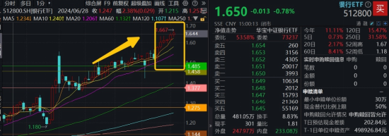 連漲六周之后，銀行還有多少空間？銀行ETF又雙叒新高