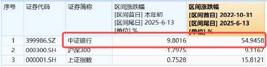 連漲六周之后，銀行還有多少空間？銀行ETF又雙叒新高
