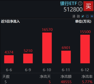 連漲六周之后，銀行還有多少空間？銀行ETF又雙叒新高