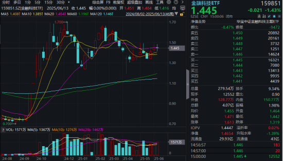 “若干重大金融政策”即將落定，金融科技能否繼續(xù)向上突破？