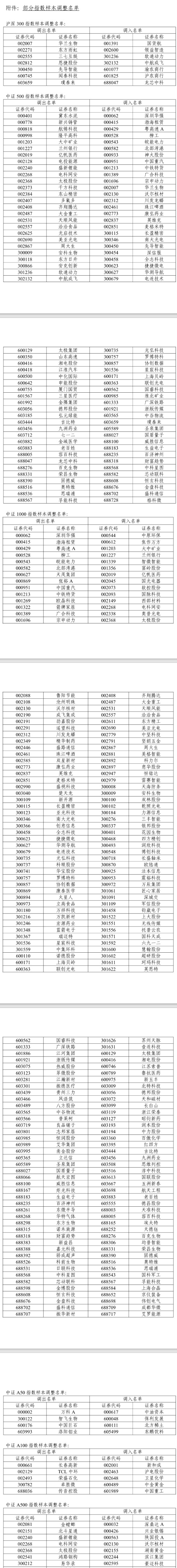 A股重大調(diào)整6月16日生效！6大跨市場(chǎng)指數(shù)合計(jì)換187只樣本