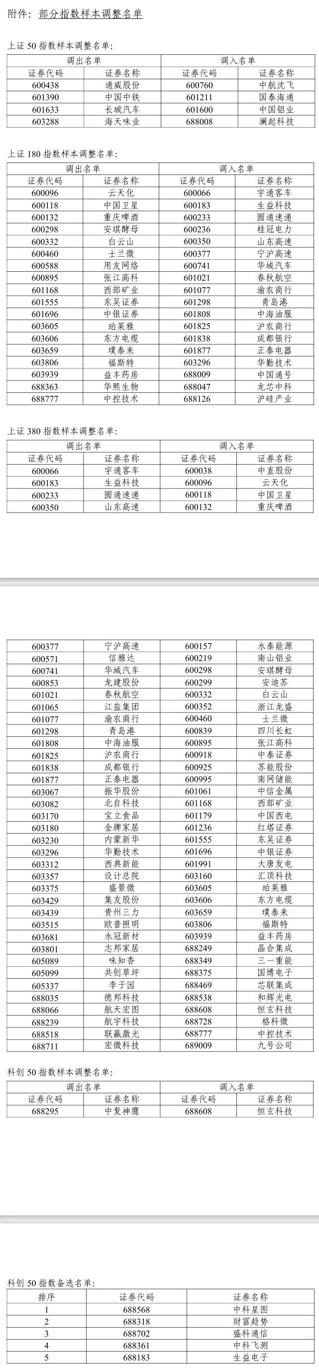 A股重大調(diào)整6月16日生效！6大跨市場(chǎng)指數(shù)合計(jì)換187只樣本