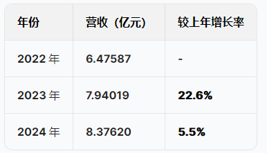 蘇州優(yōu)樂賽港股IPO：營收增速暴跌從22%降至5.5%，凈利潤從6415萬跌至5074萬驟降20%，應(yīng)收賬款不斷攀升