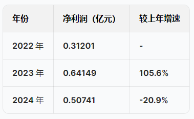 蘇州優(yōu)樂賽港股IPO：營收增速暴跌從22%降至5.5%，凈利潤從6415萬跌至5074萬驟降20%，應(yīng)收賬款不斷攀升