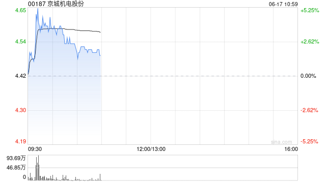 京城機電股份現漲近4% 天海氫能簽訂國內首個8-450L Ⅳ型儲氫瓶供氫系統(tǒng)百臺級批量訂單