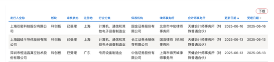 開閘了！科創(chuàng)板連續(xù)受理3家公司：來頭都不不小，總募資73億！