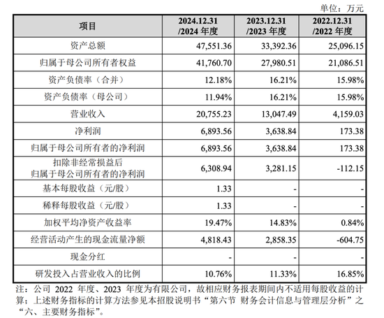 開閘了！科創(chuàng)板連續(xù)受理3家公司：來頭都不不小，總募資73億！