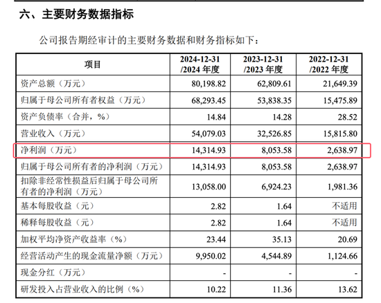 開閘了！科創(chuàng)板連續(xù)受理3家公司：來頭都不不小，總募資73億！