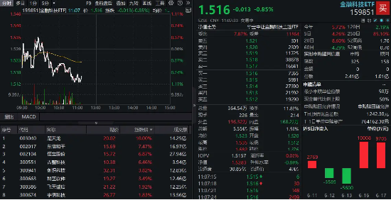 多重利好點(diǎn)火，金融科技熱度高企！159851放量成交超5億元，資金蜂擁搶籌，楚天龍逆市漲停