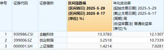 多重利好點(diǎn)火，金融科技熱度高企！159851放量成交超5億元，資金蜂擁搶籌，楚天龍逆市漲停