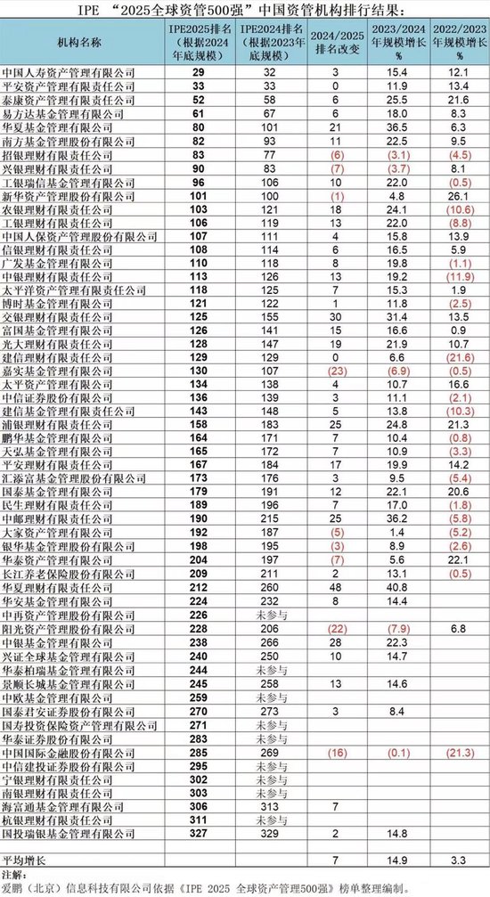 全球資管500強(qiáng)榜單出爐：57家中國(guó)機(jī)構(gòu)現(xiàn)身 國(guó)壽資產(chǎn)進(jìn)入前30強(qiáng)