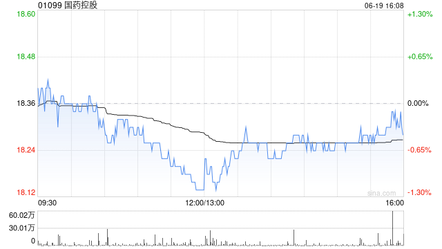 國藥控股獲Lazard Asset Management LLC增持220.48萬股 每股作價18.48港元