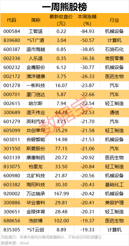 一周牛熊股出爐，這些股遭機(jī)構(gòu)大幅凈賣(mài)出