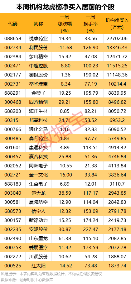 一周牛熊股出爐，這些股遭機(jī)構(gòu)大幅凈賣(mài)出