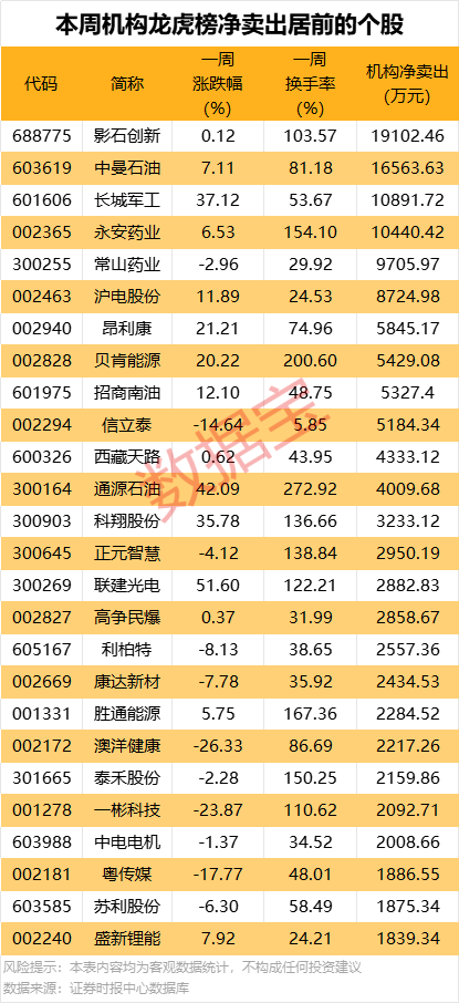 一周牛熊股出爐，這些股遭機(jī)構(gòu)大幅凈賣(mài)出