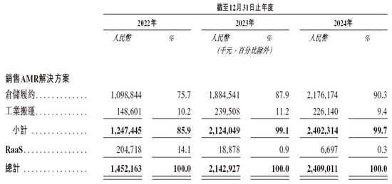 極智嘉 Geek+，全球AMR領(lǐng)軍企業(yè)，通過港交所IPO聆訊，或很快香港上市