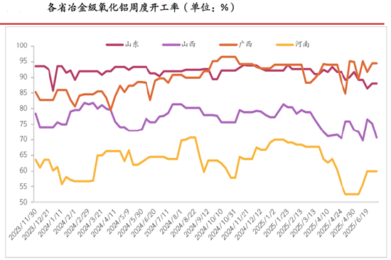 期市晨昏線6.23（晚）：雨季到來(lái)，鋁土礦發(fā)運(yùn)量或?qū)⑾陆?></p>
<p>　　（來(lái)源：光大期貨研究所）</p>
<p>　　不過(guò)，由于我國(guó)鋁土礦儲(chǔ)量低、品級(jí)差、成本高，因此對(duì)其存在高達(dá)65%左右的進(jìn)口依存度，其中，幾內(nèi)亞是我國(guó)最主要的進(jìn)口來(lái)源國(guó)，所占比例高達(dá)55%左右。然而，幾內(nèi)亞會(huì)在每年的5-10月迎來(lái)雨季，其中7-9月的降水量最大，對(duì)鋁土礦發(fā)運(yùn)的影響也相對(duì)更大，再結(jié)合幾內(nèi)亞鋁土礦運(yùn)至國(guó)內(nèi)港口需要一個(gè)半月左右的時(shí)間，因此，每年9-11月，我國(guó)鋁土礦的到港量便往往會(huì)發(fā)生階段性回落。</p>
<p>　　那么在7-9月最大雨季即將到來(lái)之際，市場(chǎng)存在將鋁土礦發(fā)運(yùn)回落作為主要邏輯進(jìn)行交易的可能，再加上偏弱的供需格局或許已經(jīng)被市場(chǎng)所充分計(jì)價(jià)，因此，貿(mào)然以偏空思路對(duì)待氧化鋁或許會(huì)面臨相對(duì)更大的風(fēng)險(xiǎn)。從技術(shù)分析的角度來(lái)看，基于日線級(jí)別的行情圖表，氧化鋁09合約在2920一帶存在效力較強(qiáng)的壓力區(qū)間，交易者應(yīng)重點(diǎn)關(guān)注盤(pán)面能否有效突破這一壓力區(qū)間。</p>
<p><p style=