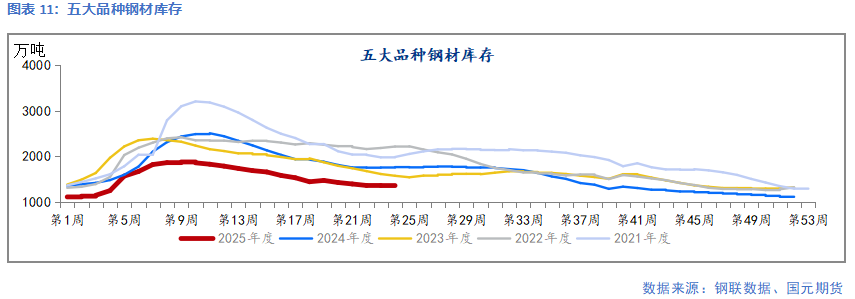 【鋼材】需求延續(xù)季節(jié)性弱勢(shì) 鋼價(jià)延續(xù)承壓