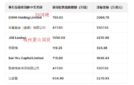 圣貝拉港股上市首日大漲41%基石投資者大賺：杭州蕭山國資浮盈4200萬，華夏基金香港浮盈1300萬