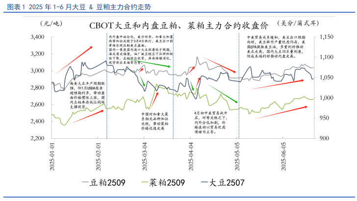 【豆粕&菜粕半年報(bào)】貿(mào)易不確定性仍存，下半年先抑后揚(yáng)