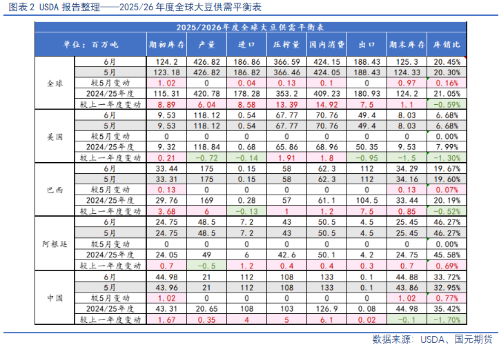 【豆粕&菜粕半年報(bào)】貿(mào)易不確定性仍存，下半年先抑后揚(yáng)