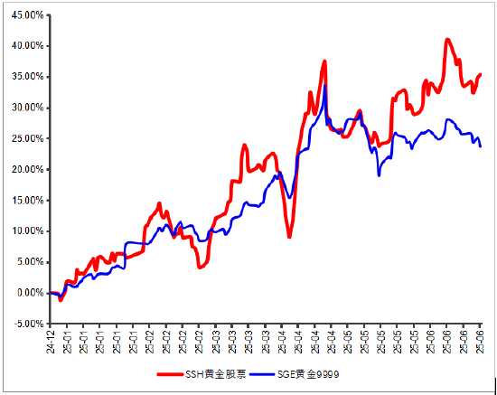 永贏基金劉庭宇：黃金回調(diào)，為何黃金股持續(xù)上漲？