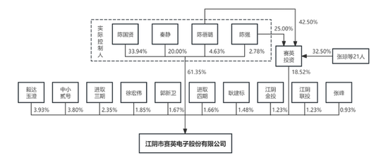 IPO雷達(dá)｜賽英電子毛利率連續(xù)走低，經(jīng)營(yíng)性現(xiàn)金流轉(zhuǎn)負(fù)，家族控制八成表決權(quán)