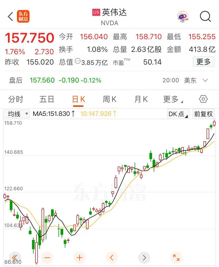 英偉達股價再創(chuàng)新高，邁向4萬億美元市值，黃仁勛又賣了超3億元！