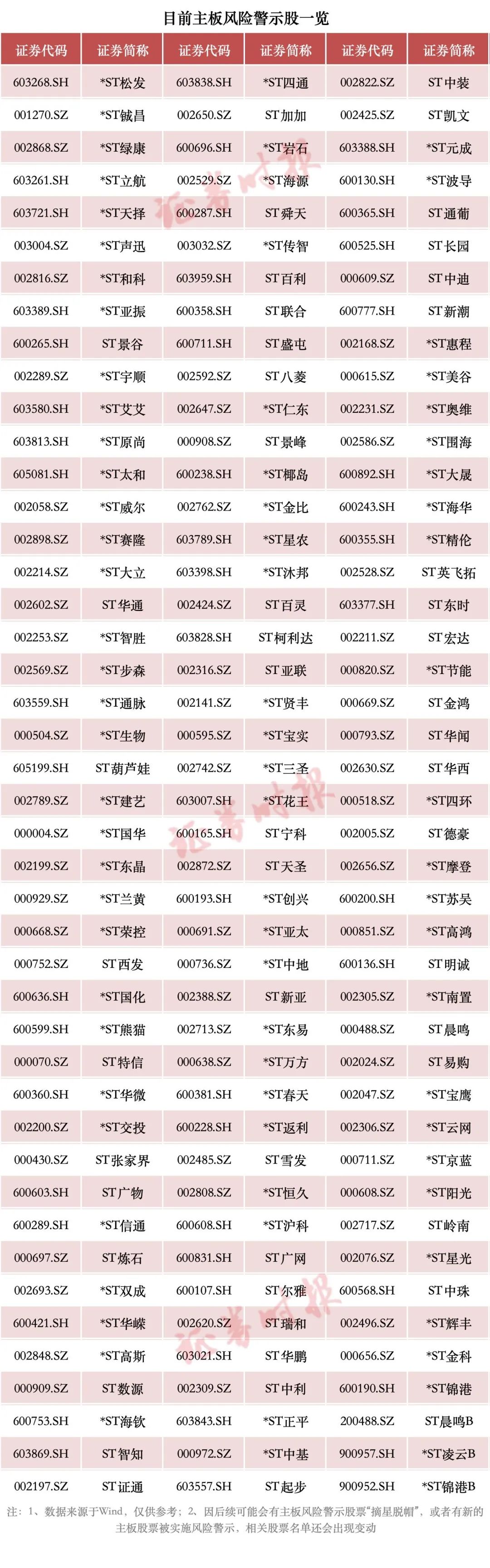 A股重大調(diào)整！或涉及這些股票（附名單）→