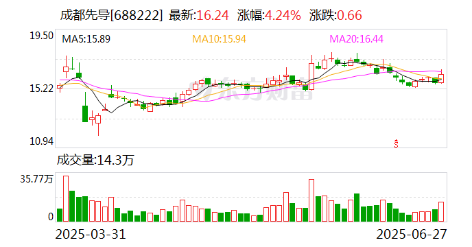 成都先導(dǎo)：終止重大資產(chǎn)重組