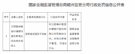 江西贛州銀座村鎮(zhèn)銀行被罰40萬元：監(jiān)管意見落實不到位