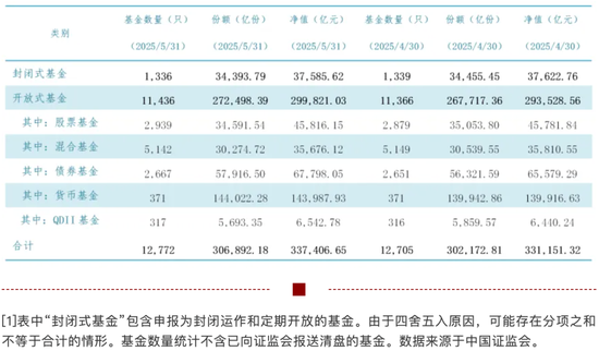 33.74萬億元，公募基金總規(guī)模再創(chuàng)新高！